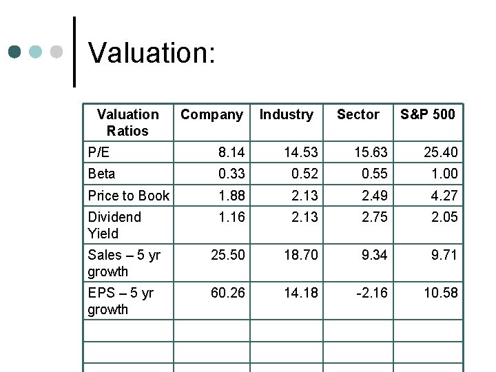 Valuation: Valuation Ratios Company Industry Sector S&P 500 P/E 8. 14 14. 53 15.