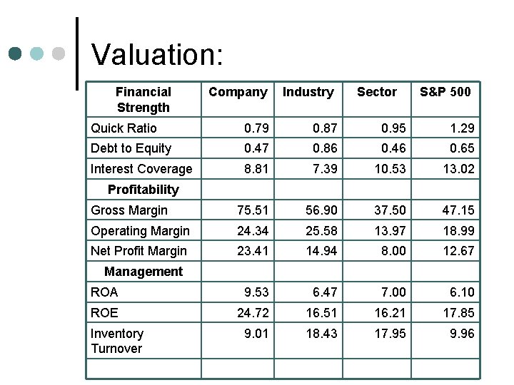 Valuation: Financial Strength Company Industry Sector S&P 500 Quick Ratio 0. 79 0. 87