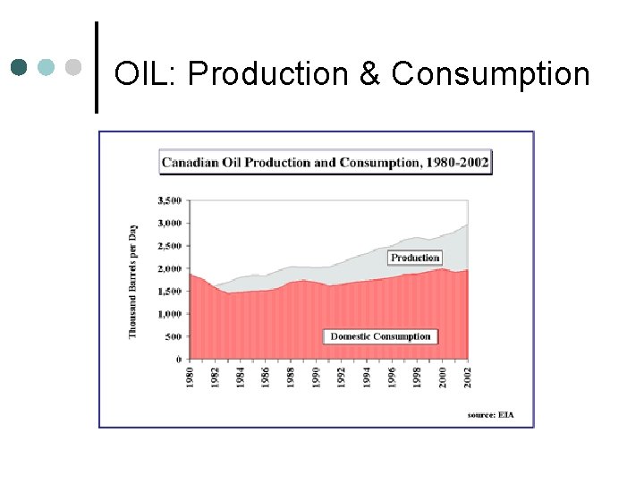 OIL: Production & Consumption 