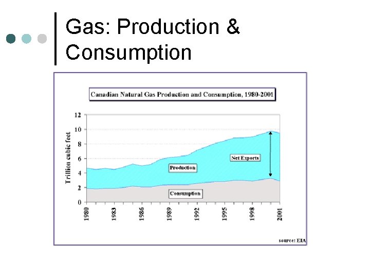 Gas: Production & Consumption 
