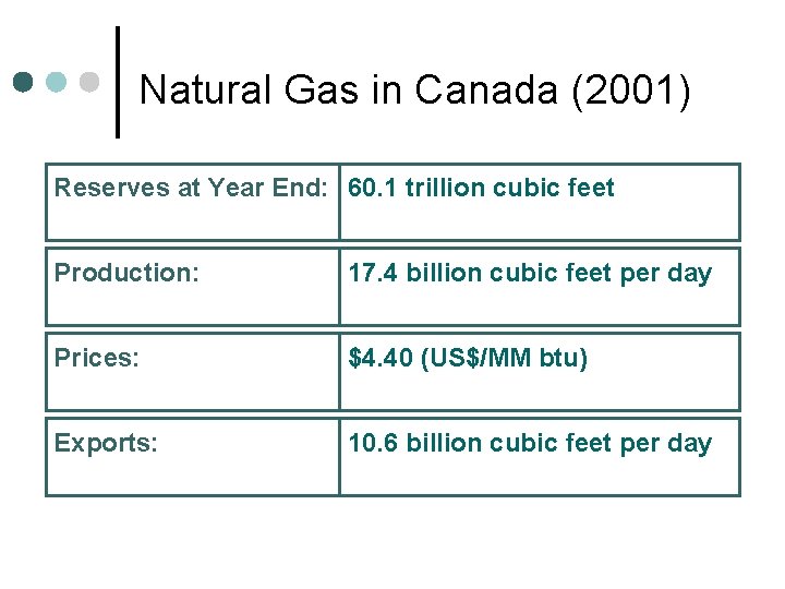 Natural Gas in Canada (2001) Reserves at Year End: 60. 1 trillion cubic feet