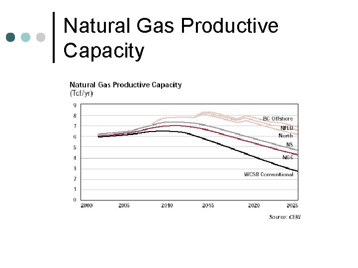Natural Gas Productive Capacity 