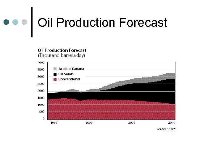 Oil Production Forecast 