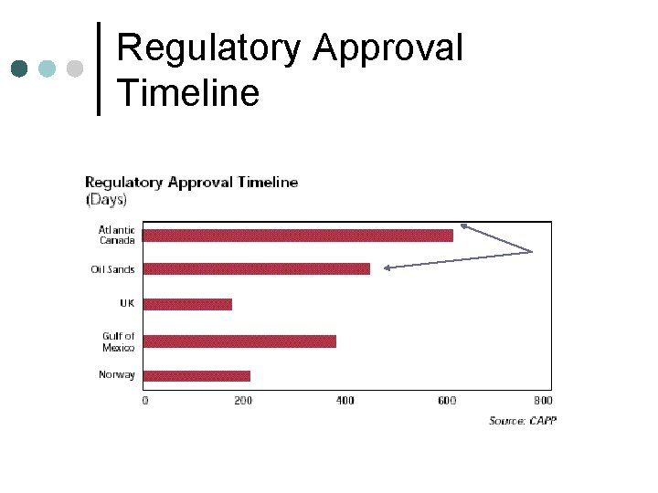 Regulatory Approval Timeline 