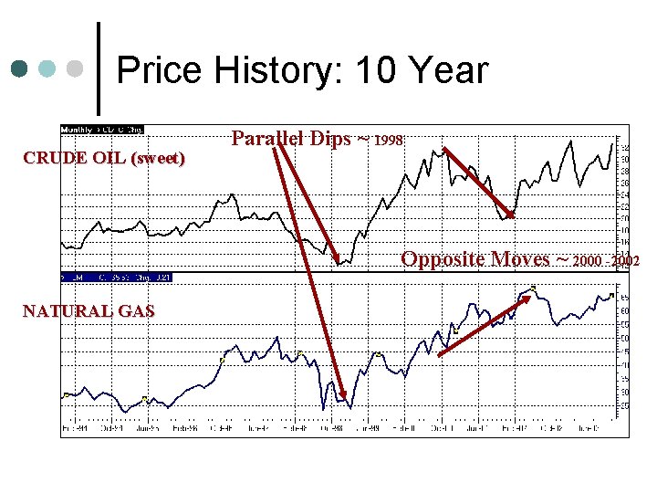 Price History: 10 Year CRUDE OIL (sweet) Parallel Dips ~ 1998 Opposite Moves ~