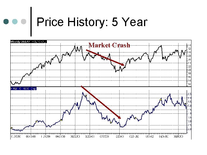 Price History: 5 Year Market Crash 