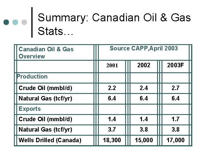 Summary: Canadian Oil & Gas Stats… Canadian Oil & Gas Overview Source CAPP, April