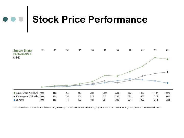 Stock Price Performance 