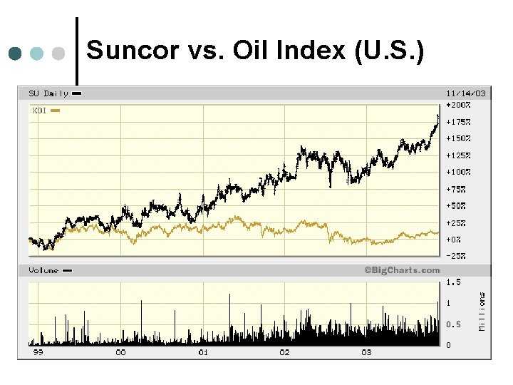 Suncor vs. Oil Index (U. S. ) 
