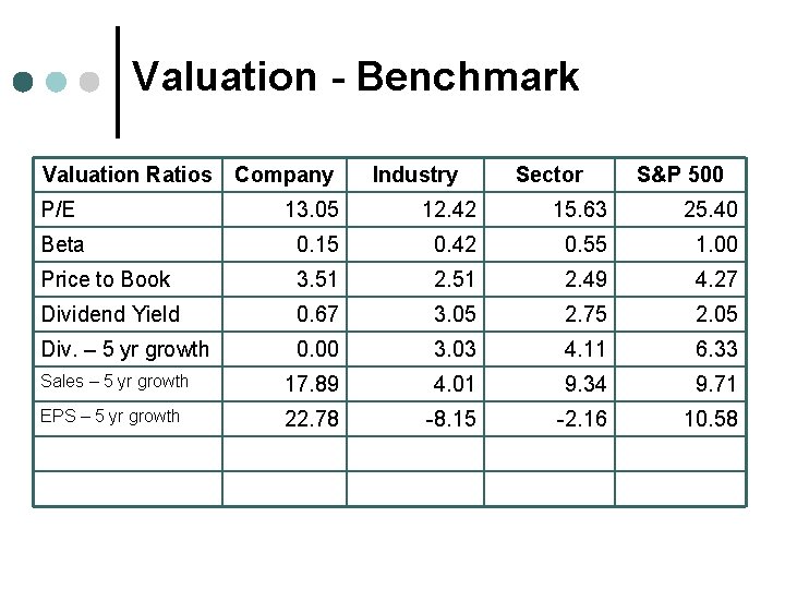 Valuation - Benchmark Valuation Ratios Company Industry Sector S&P 500 P/E 13. 05 12.