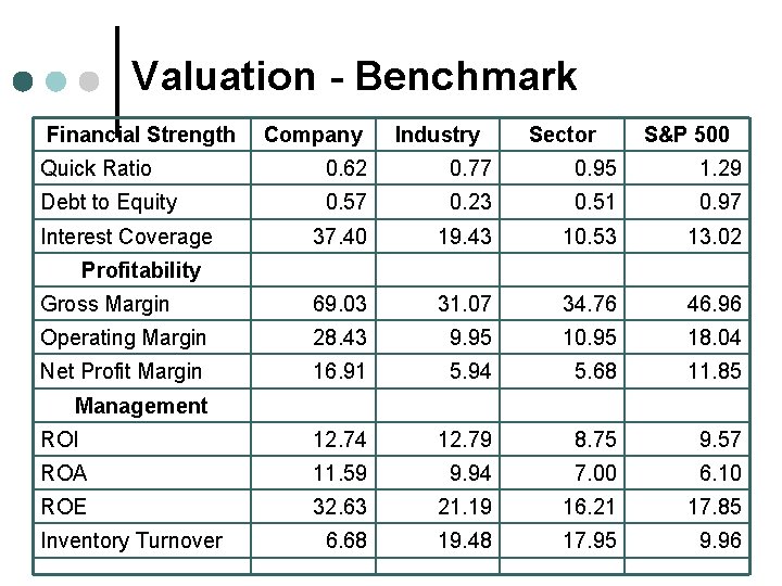 Valuation - Benchmark Financial Strength Company Industry Sector S&P 500 Quick Ratio 0. 62