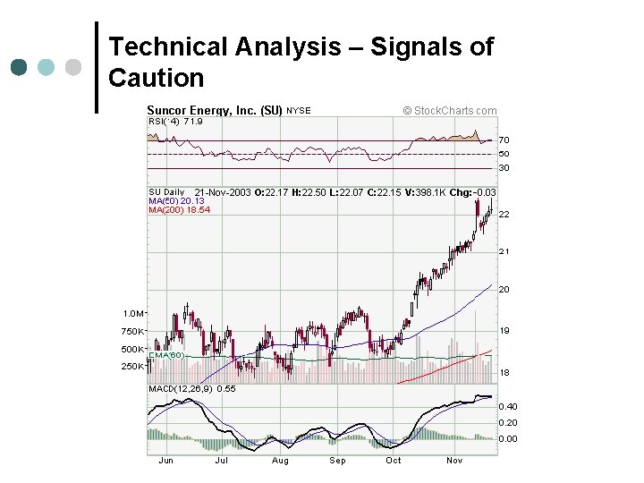 Technical Analysis – Signals of Caution 