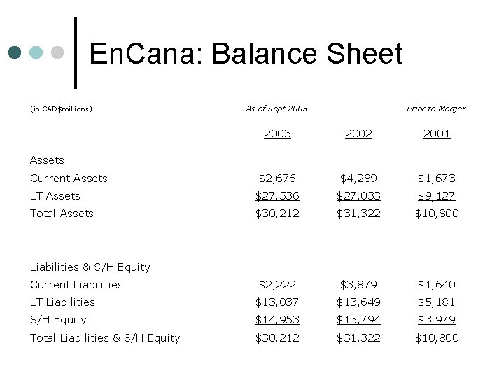 En. Cana: Balance Sheet (in CAD$millions) As of Sept 2003 Prior to Merger 2003