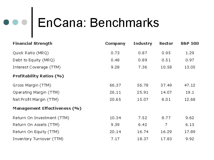 En. Cana: Benchmarks Financial Strength Company Industry Sector S&P 500 Quick Ratio (MRQ) 0.