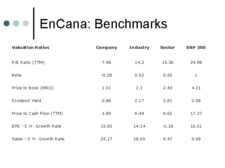 En. Cana: Benchmarks Valuation Ratios Company Industry Sector S&P 500 P/E Ratio (TTM) 7.