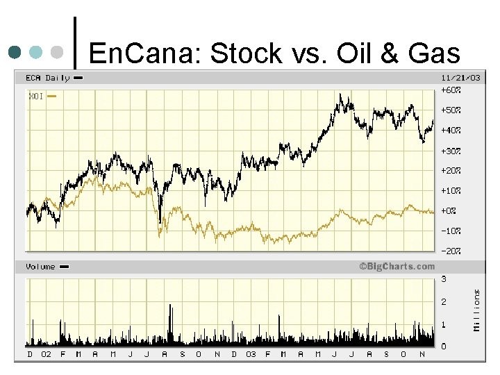 En. Cana: Stock vs. Oil & Gas 