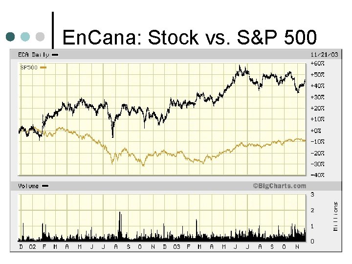 En. Cana: Stock vs. S&P 500 