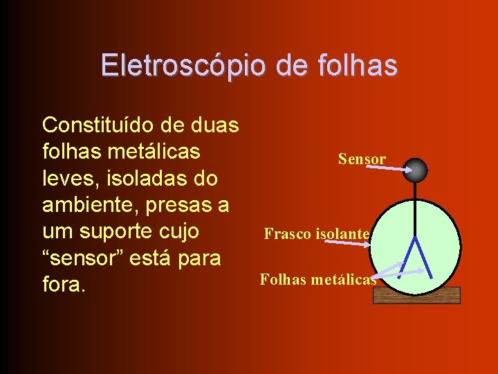 Eletroscópio de folhas Constituído de duas folhas metálicas leves, isoladas do ambiente, presas a