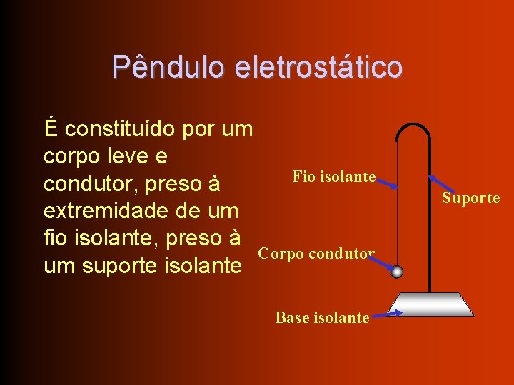 Pêndulo eletrostático É constituído por um corpo leve e Fio isolante condutor, preso à