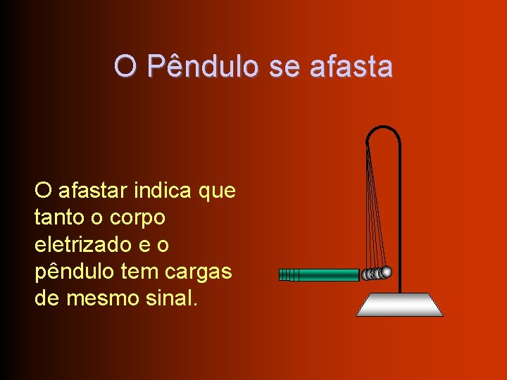 O Pêndulo se afasta O afastar indica que tanto o corpo eletrizado e o