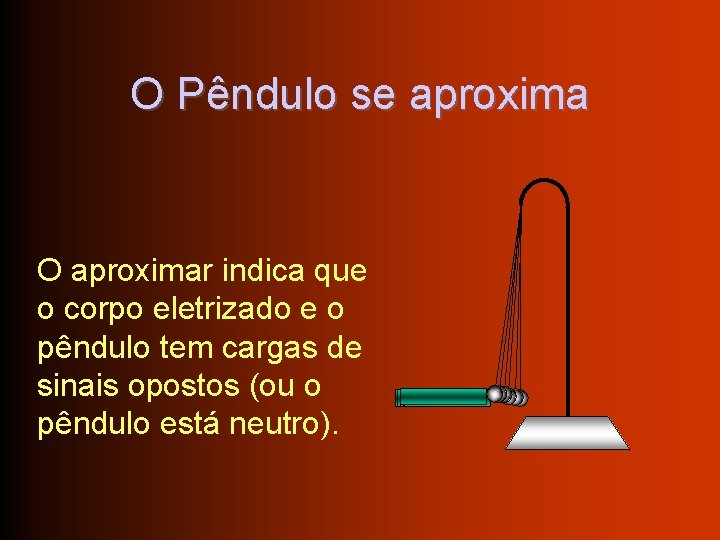 O Pêndulo se aproxima O aproximar indica que o corpo eletrizado e o pêndulo