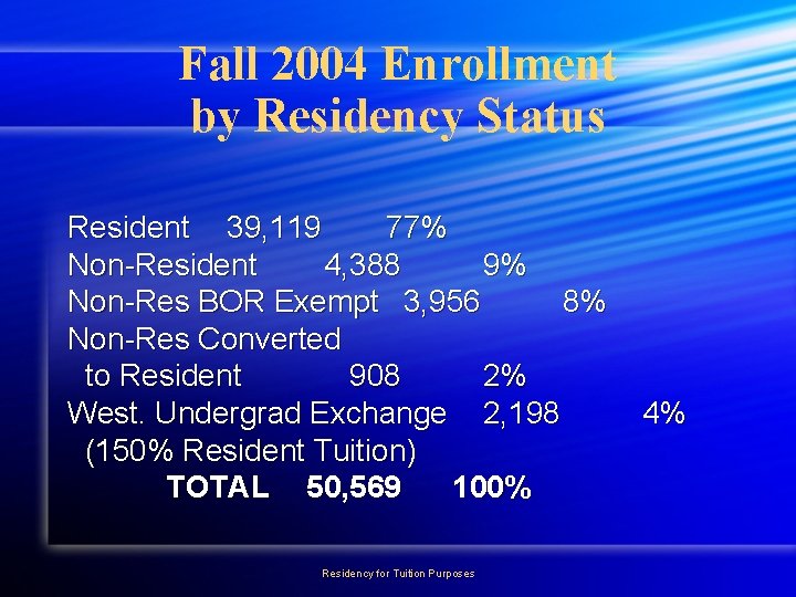 Fall 2004 Enrollment by Residency Status Resident 39, 119 77% Non-Resident 4, 388 9%