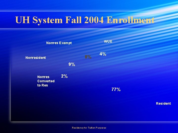 UH System Fall 2004 Enrollment WUE Nonres Exempt 8% Nonresident 4% 9% Nonres Converted