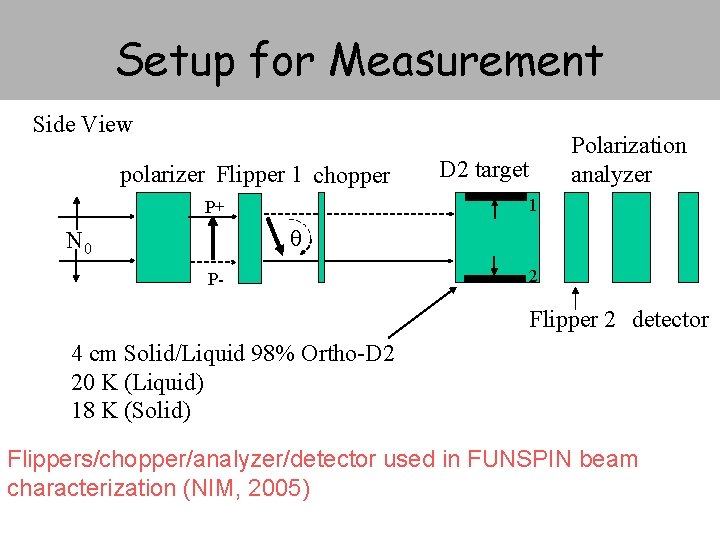 Setup for Measurement Side View polarizer Flipper 1 chopper Polarization analyzer D 2 target