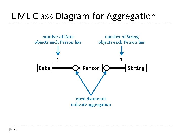 UML Class Diagram for Aggregation number of Date objects each Person has number of