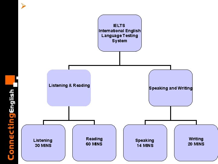 Ø IELTS International English Language Testing System Listening & Reading Listening 30 MINS Reading