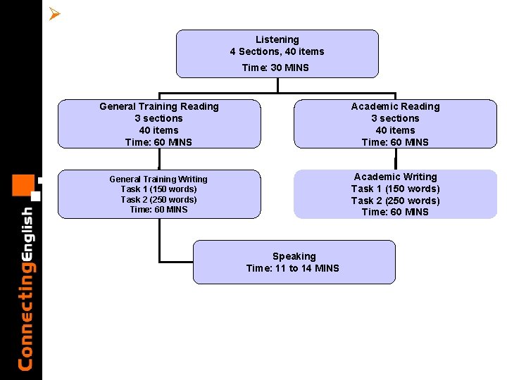 Ø Listening 4 Sections, 40 items Time: 30 MINS General Training Reading 3 sections