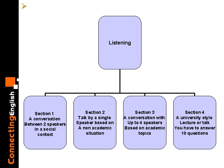 Ø Listening Section 1 A conversation Between 2 speakers In a social context Section