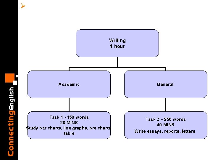 Ø Writing 1 hour Academic General Task 1 - 150 words 20 MINS Study