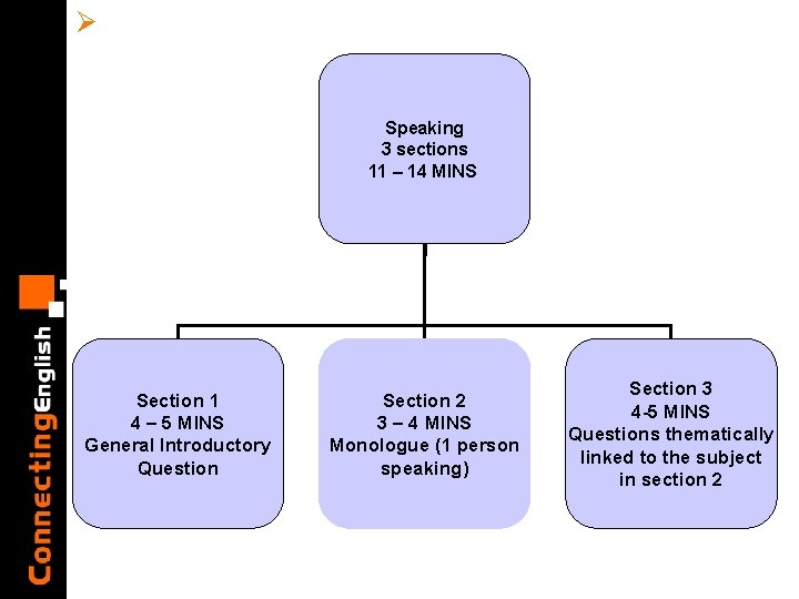 Ø Speaking 3 sections 11 – 14 MINS Section 1 4 – 5 MINS