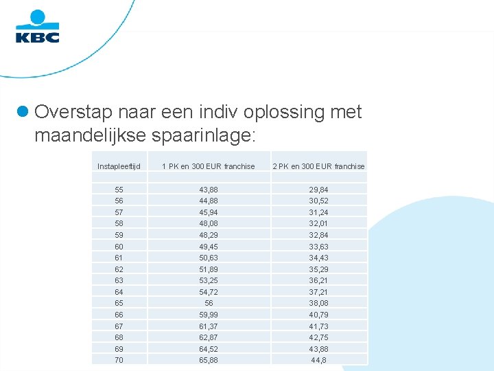  Overstap naar een indiv oplossing met maandelijkse spaarinlage: Instapleeftijd 1 PK en 300