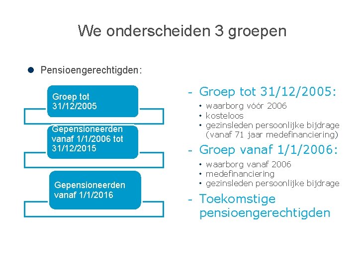 We onderscheiden 3 groepen Pensioengerechtigden: Groep tot 31/12/2005 Gepensioneerden vanaf 1/1/2006 tot 31/12/2015 Gepensioneerden