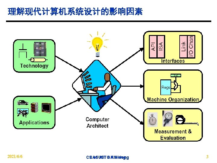 理解现代计算机系统设计的影响因素 2021/6/6 CS CAS of USTC ICT AN AN Hong 3 