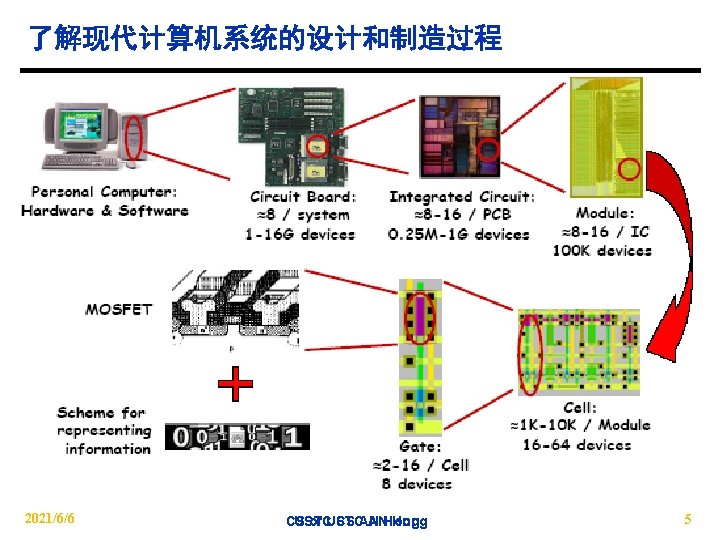 了解现代计算机系统的设计和制造过程 2021/6/6 CS USTC of USTC CS AN ANHong 5 