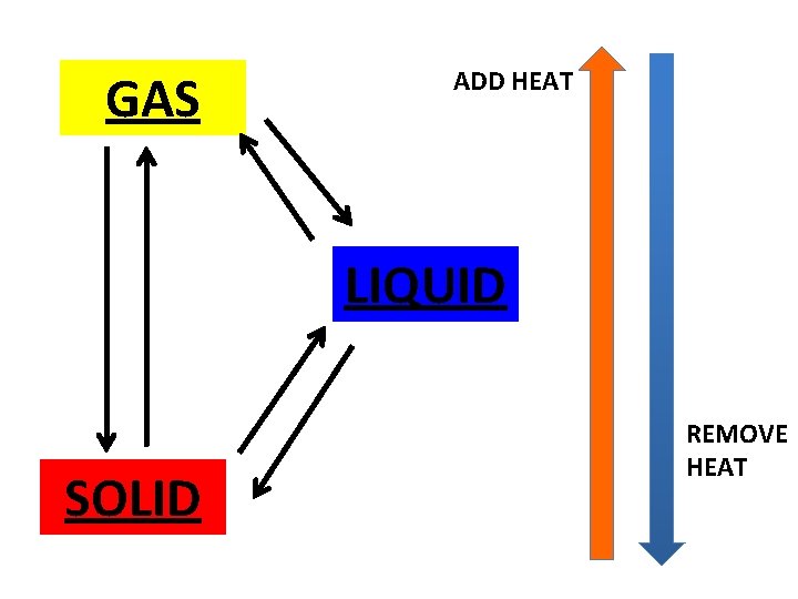 GAS ADD HEAT LIQUID SOLID REMOVE HEAT 