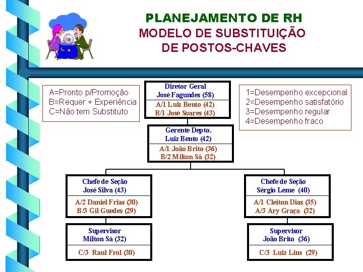 PLANEJAMENTO DE RH MODELO DE SUBSTITUIÇÃO DE POSTOS-CHAVES A=Pronto p/Promoção B=Requer + Experiência C=Não