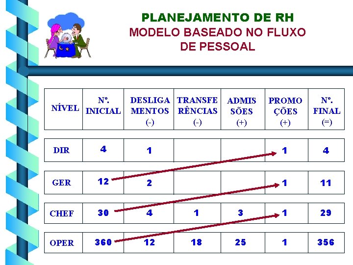 PLANEJAMENTO DE RH MODELO BASEADO NO FLUXO DE PESSOAL Nº. NÍVEL INICIAL DESLIGA TRANSFE