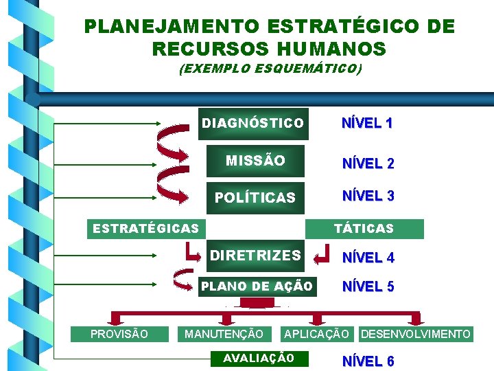 PLANEJAMENTO ESTRATÉGICO DE RECURSOS HUMANOS (EXEMPLO ESQUEMÁTICO) DIAGNÓSTICO NÍVEL 1 MISSÃO NÍVEL 2 POLÍTICAS