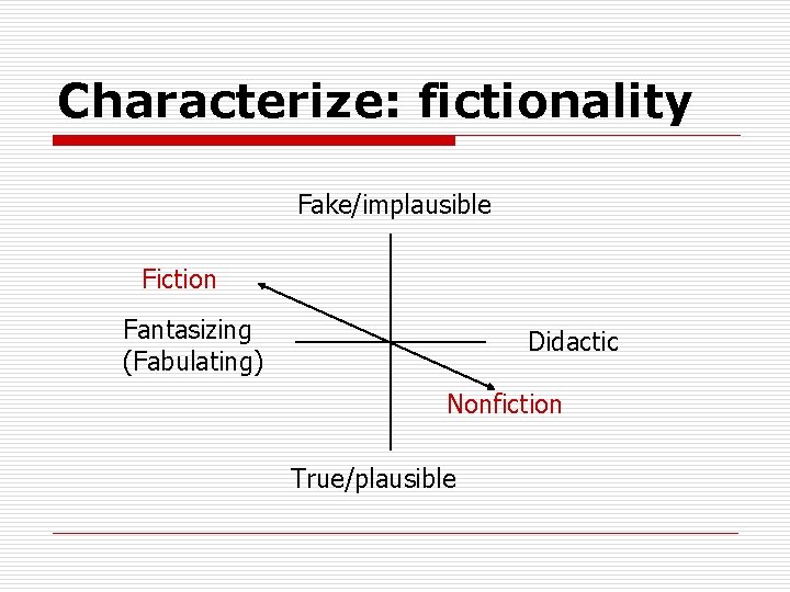 Characterize: fictionality Fake/implausible Fiction Fantasizing (Fabulating) Didactic Nonfiction True/plausible 
