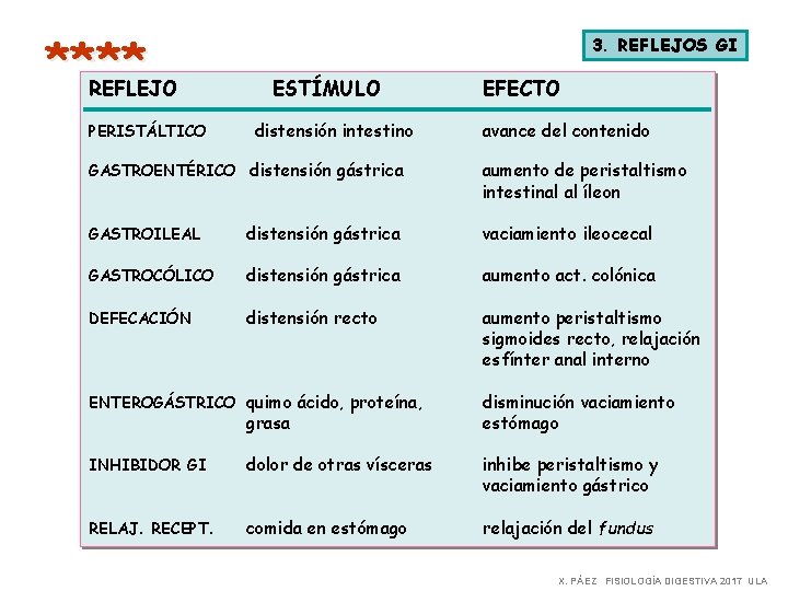 **** REFLEJO PERISTÁLTICO 3. REFLEJOS GI ESTÍMULO distensión intestino GASTROENTÉRICO distensión gástrica EFECTO avance