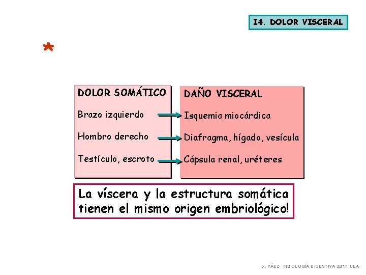 I 4. DOLOR VISCERAL * DOLOR SOMÁTICO DAÑO VISCERAL Brazo izquierdo Isquemia miocárdica Hombro