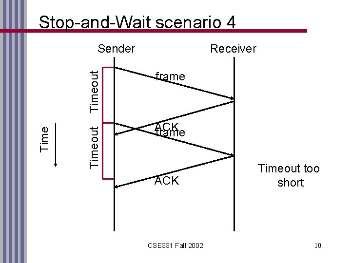 Stop-and-Wait scenario 4 Timeout Sender Receiver frame ACK CSE 331 Fall 2002 Timeout too