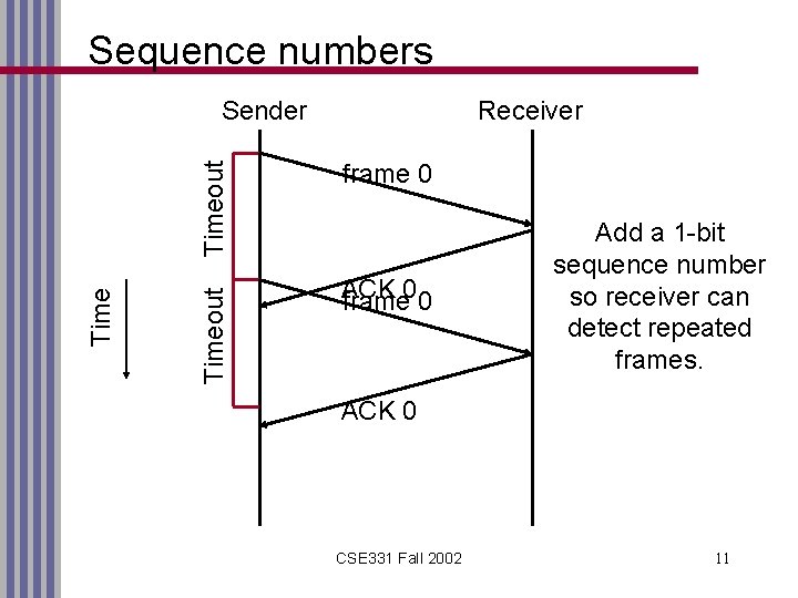 Sequence numbers Timeout Sender Receiver frame 0 ACK frame 00 Add a 1 -bit