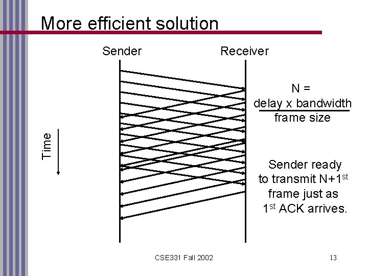 More efficient solution Sender Receiver Time N= delay x bandwidth frame size Sender ready