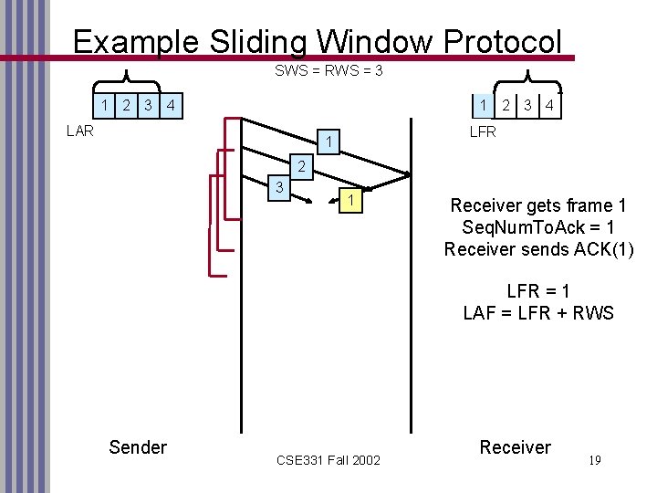 Example Sliding Window Protocol SWS = RWS = 3 1 2 3 4 LAR