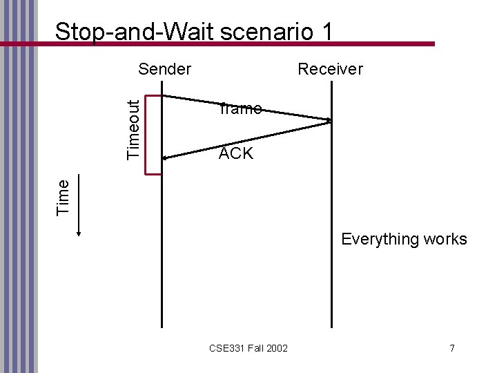 Stop-and-Wait scenario 1 Receiver frame ACK Timeout Sender Everything works CSE 331 Fall 2002
